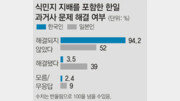 [여론조사]“과거사 해결안돼” 韓94% -日52%