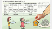 [맞춤 재테크]부동산-금융자산 사전증여 절세전략