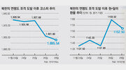 [아하! 경제뉴스]北포격이후 금융시장 변화 알고 싶어요