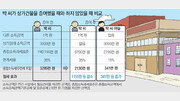 [맞춤 재테크]아파트-상가 중 상가 먼저 증여하는 게 낫다는데…