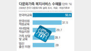 [달라도 다함께/1부]다문화 예산 4년간 52배 늘었는데 체감혜택 적은 까닭은