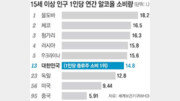 [그래픽 뉴스]한국 알코올 소비량 세계 13위