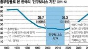 [복지강국이 앓고 있다/2부]“한국 복지 재설계 남은 시간 5년뿐”