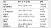 [해외파 어제의 기록]야구