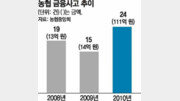 농협 내부 교육과정서 드러난 허술한 관리감독 실태