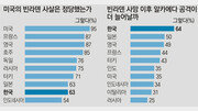 [그래픽 뉴스]‘빈라덴 사살 정당’ 미국 95%- 호주 85%- 한국 63%