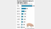 [톡톡 경제]삼겹살에 울 때… 美-유럽 돼지고기는 웃었다