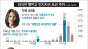 [그래픽 뉴스]美정치인 험한 말 할수록 정치모금액 쑥∼