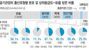 [단독]공공기관장 대규모 물갈이 임박… MB정부 3년간 288명 경영성적 분석해보니