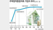 [한눈에 쏙]“미분양 많은데 굳이…” ‘만능 청약통장’ 첫 감소