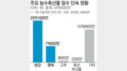 [한눈에 쏙]몰래 들여오다 걸린 농수축산물 2위는 명태, 1위는?