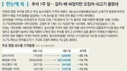 [한눈에 쏙]추석 1주 앞… 갈치-배 싸졌지만 오징어-쇠고기 올랐네