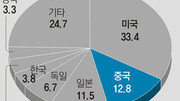 [베이징은 지금]R&D 투자엔 ‘통큰 대국’