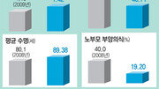 [그래픽 뉴스]2040년 한국인 삶, 어떻게 달라지나