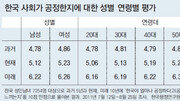 [2012 민주주의 대공황을 넘자]여성보다 남성, 젊을수록 “우리 사회 불공정”