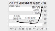 [지구촌 이모저모]항공권 가장 싸게 사려면? 출발 6주전에 사라