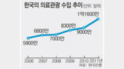 [단독]中갑부 180명 전세기 타고… 최고 1억짜리 의료관광 온다