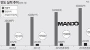 [시선집중, 이 주식]만도