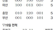 [황금사자기 고교야구]마산고 돌풍… 35개교 중 최약체 평가속 진흥고 꺾고 가장 먼저 8강