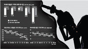 [아하! 경제뉴스]기름값, 오를땐 ‘팍팍’- 내릴땐 ‘찔끔’ 이유는