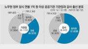 [공공기관장 ‘무늬만 공모’]盧정부 때도 ‘코드인사’ 잡음