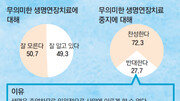 [동아쟁론]존엄사 찬반