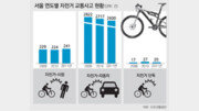 [수도권/메트로 그래픽]서울 자전거 사고 하루 8건