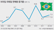 [글로벌 마켓 뷰]브라질, 경기 바닥 찍고 축제의 계절 성큼