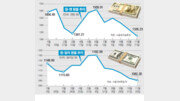 [오늘의 핫 이슈]5개월 새 180원 뚝… 수출기업들 악소리