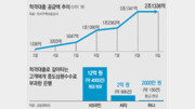 [오늘의 핫 이슈]국민-씨티-하나銀 ‘주택담보대출→적격대출’ 전환 중도수수료 14억 챙겨