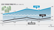 [오늘의 핫 이슈]은행 주택담보대출 연체율 6년만에 최고