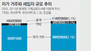 [오늘의 핫 이슈]현대경제硏분석 ‘집 있는 세입자’ 전국에 108만 가구… 전체가구의 6.2%