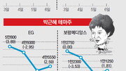 [오늘의 핫 이슈]安 한마디에 文테마주 하루 20% 널뛰기