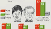 [동아쟁론]새누리-민주 공동선거대책위원장 “난 이래서 지지한다”
