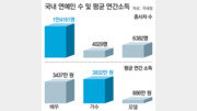 [e휴지통]연예인 숫자, 배우 ＞ 모델 ＞ 가수… 평균연봉은 가수가 3832만원 1위