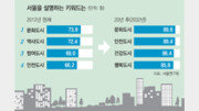 [수도권/메트로 그래픽]20년 뒤 서울하면 떠오르는 것은?