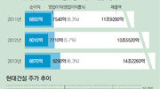 [시선집중, 이 주식]해외건설 수주 1위 현대건설