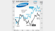 [오늘의 핫 이슈]삼성전자 주가와 코스피 흐름, 같아도 너∼무 같아