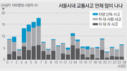 [수도권/메트로 그래픽]교통사고 오전 6∼7시가 가장 위험