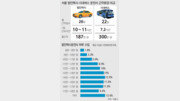 [수도권/메트로 그래픽]버스운전사 월 300만원 받을때 택시운전사는 187만원 박봉