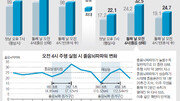 깜빡 졸았더니 어느새 시속 134km로 옆차로 침범 ‘아찔’