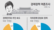 [특별기고/조경엽]투자, 소비 위축… 경제 성적은 평균이하