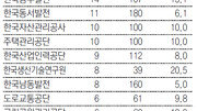 [2013 일자리 리스타트]공공기관 내년 ‘시간제 정규직’ 1027명 채용