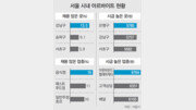 [수도권/메트로 그래픽]알바 채용 으뜸은 강남3구… 시급 최고는 은평구