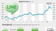 [시선집중, 이 주식]2억7000만명의 메신저 ‘라인’타고 쑥쑥