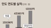 [시선집중, 이 주식]車판매 호조… ‘매부’ 덕에 휘파람 분다