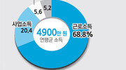 [수도권/메트로 그래픽]서울시민 가구당 평균자산 4억5300만원… 금융부채 늘어