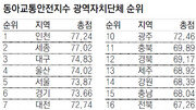 ‘교통안전市’ 인천, ‘사고위험道’ 전남