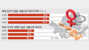 [수도권/메트로 그래픽]서울 여성가구주 98만4000명… 강남구는 3가구중 1곳