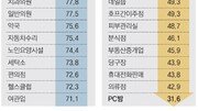 [수도권/메트로 그래픽]자영업 창업 3년후… 절반만 살아남았다